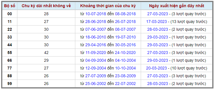 Loto kép XSMB 31032023 - Phân tích lô kép XSMB Thứ 6 hôm nay 2