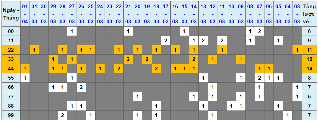 Loto kép XSMB 02042023 - Phân tích lô kép XSMB Chủ nhật hôm nay 1