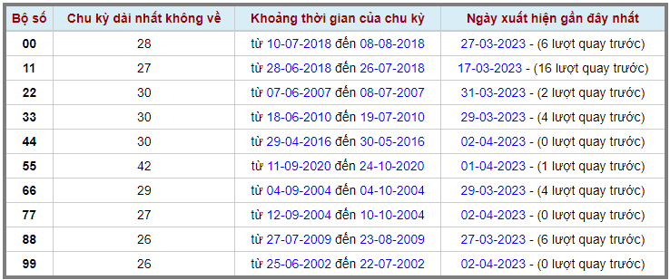 Loto kép XSMB 03042023 - Phân tích lô kép XSMB Thứ 2 hôm nay 2