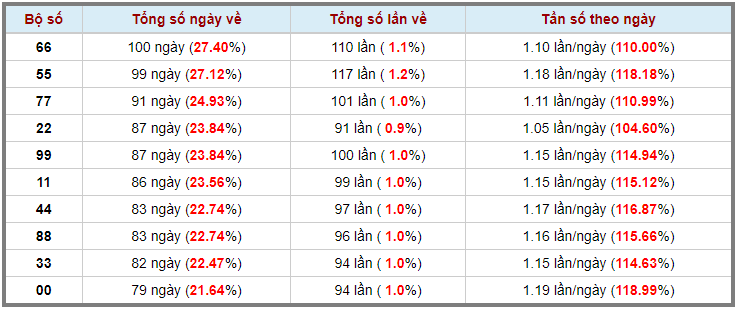 Loto kép XSMB 04042023 - Phân tích lô kép XSMB Thứ 3 hôm nay 3