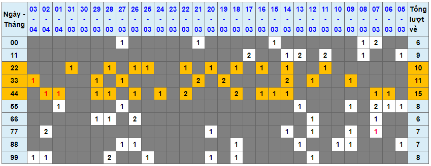 Loto kép XSMB 04042023 - Phân tích lô kép XSMB Thứ 3 hôm nay 1