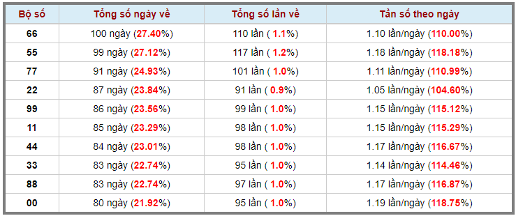 Loto kép XSMB 06042023 - Phân tích lô kép XSMB Thứ 5 hôm nay 3