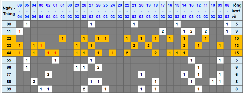 Loto kép XSMB 07042023 - Phân tích lô kép XSMB Thứ 6 hôm nay 1