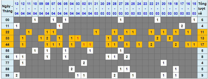 Loto kép XSMB 14042023 - Phân tích lô kép XSMB Thứ 6 hôm nay 1