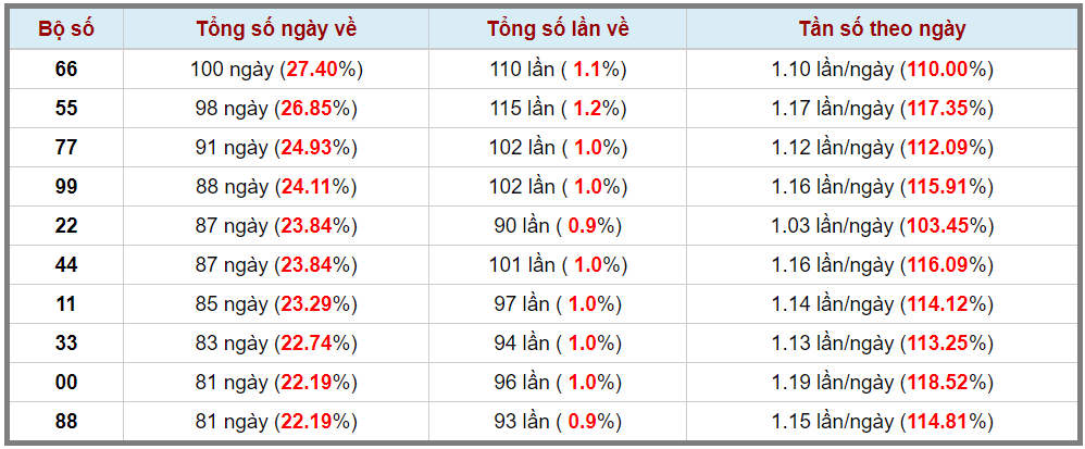Loto kép XSMB 16042023 - Phân tích lô kép XSMB Chủ nhật hôm nay 3