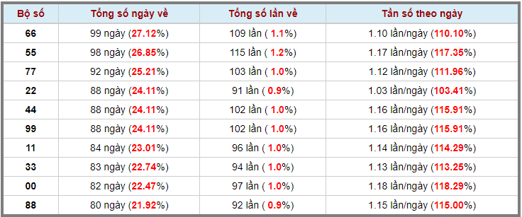 Loto kép XSMB 17042023 - Phân tích lô kép XSMB Thứ 2 hôm nay 3