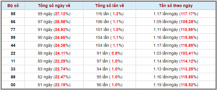 Loto kép XSMB 26042023 - Phân tích lô kép XSMB Thứ 4 hôm nay 3