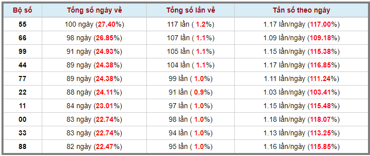 Loto kép XSMB 30042023 - Phân tích lô kép XSMB Chủ nhật hôm nay 3