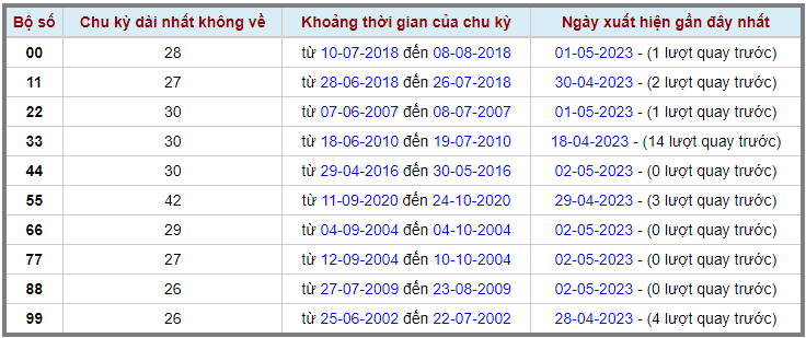Loto kép XSMB 03052023 - Phân tích lô kép XSMB Thứ 4 hôm nay 2