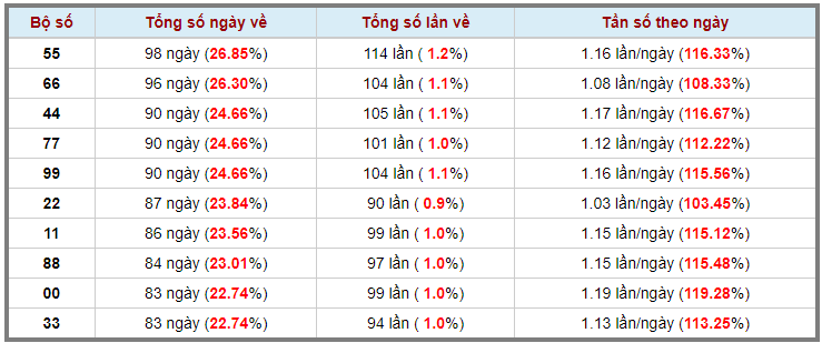 Loto kép XSMB 05052023 - Phân tích lô kép XSMB Thứ 6 hôm nay 3
