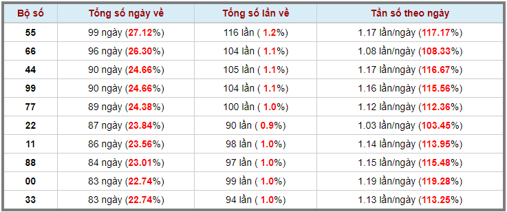 Loto kép XSMB 06052023 - Phân tích lô kép XSMB Thứ 7 hôm nay 3