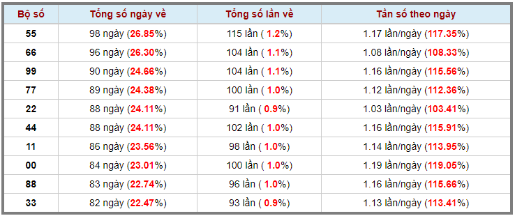 Loto kép XSMB 08052023 - Phân tích lô kép XSMB Thứ 2 hôm nay 3