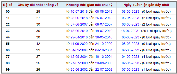 Loto kép XSMB 09052023 - Phân tích lô kép XSMB Thứ 3 hôm nay 2
