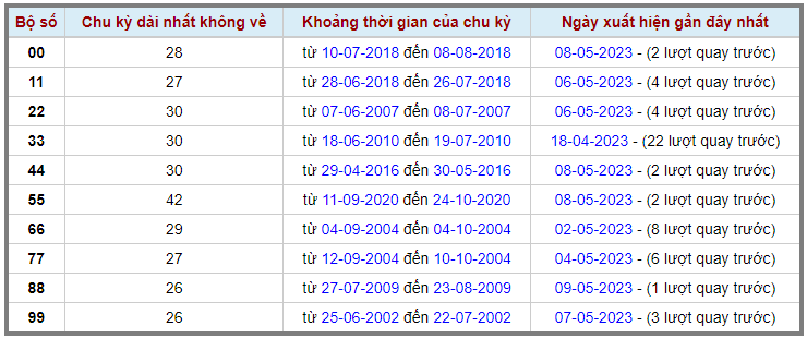 Loto kép XSMB 11052023 - Phân tích lô kép XSMB Thứ 5 hôm nay 2