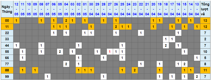 Loto kép XSMB 13052023 - Phân tích lô kép XSMB Thứ 7 hôm nay 1