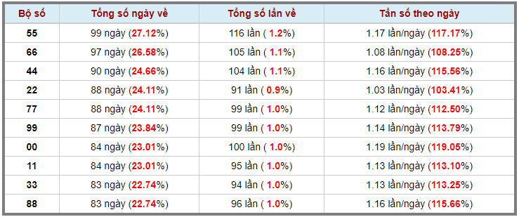 Loto kép XSMB 14052023 - Phân tích lô kép XSMB Chủ nhật hôm nay 3