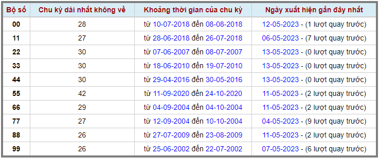 Loto kép XSMB 14052023 - Phân tích lô kép XSMB Chủ nhật hôm nay 2