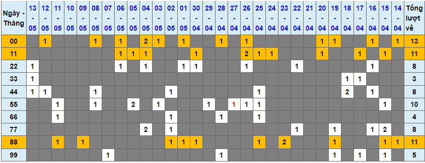 Loto kép XSMB 14052023 - Phân tích lô kép XSMB Chủ nhật hôm nay 1