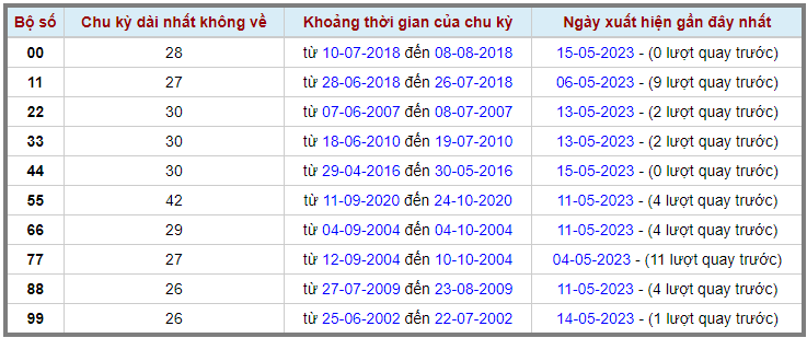 Loto kép XSMB 16052023 - Phân tích lô kép XSMB Thứ 3 hôm nay 2