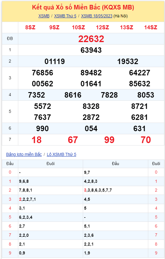 Bình luận KQXSMB 18052023 hôm nay có 32 xuất hiện tới 3 lần 2