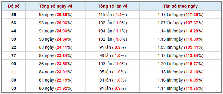 Loto kép XSMB 19052023 - Phân tích lô kép XSMB Thứ 6 hôm nay 3
