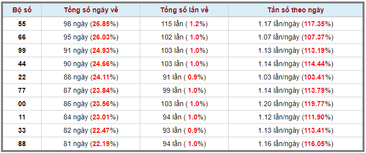 Loto kép XSMB 21052023 - Phân tích lô kép XSMB Chủ nhật hôm nay 3