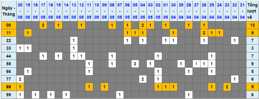 Loto kép XSMB 21052023 - Phân tích lô kép XSMB Chủ nhật hôm nay 1