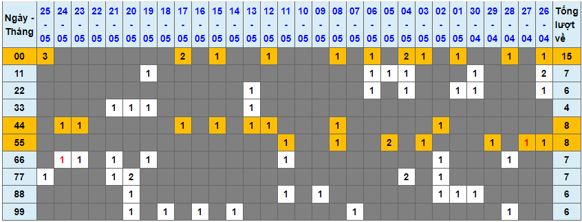 Loto kép XSMB 26052023 - Phân tích lô kép XSMB Thứ 6 hôm nay 1