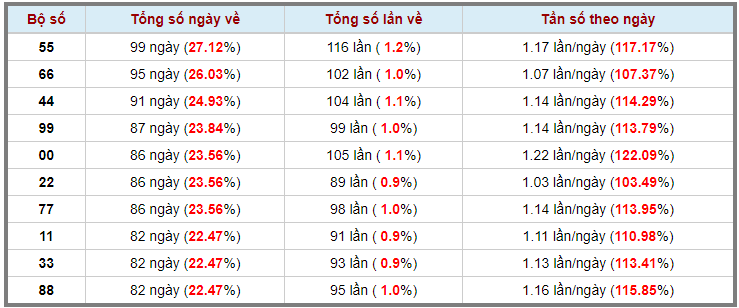 Loto kép XSMB 27052023 - Phân tích lô kép XSMB Thứ 7 hôm nay 3