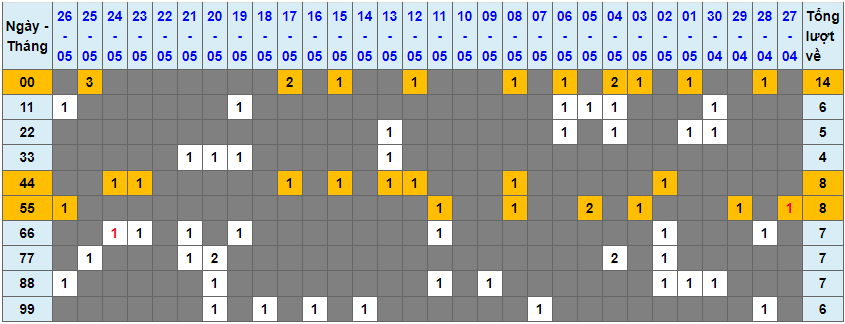 Loto kép XSMB 27052023 - Phân tích lô kép XSMB Thứ 7 hôm nay 1