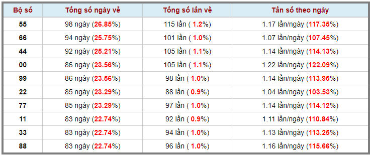 Loto kép XSMB 28052023 - Phân tích lô kép XSMB Chủ nhật hôm nay 3