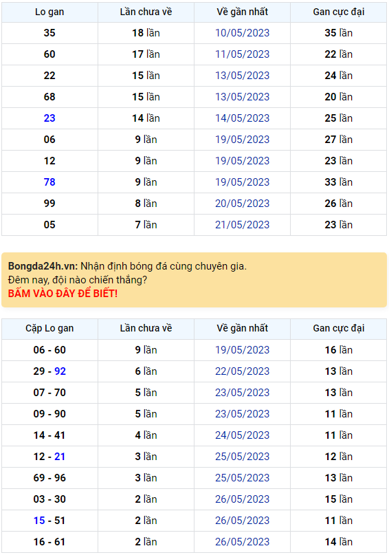 Bình luận KQXSMB 29052023 hôm nay có 42 xuất hiện tới 3 lần 1