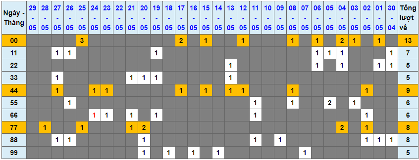 Loto kép XSMB 30052023 - Phân tích lô kép XSMB Thứ 3 hôm nay 1