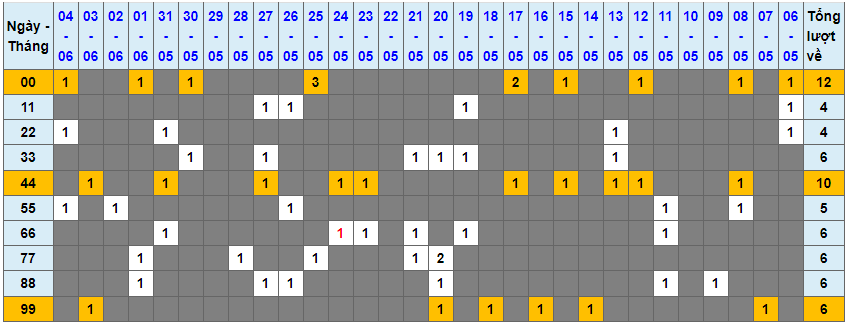 Loto kép XSMB 05062023 - Phân tích lô kép XSMB Thứ 2 hôm nay 1