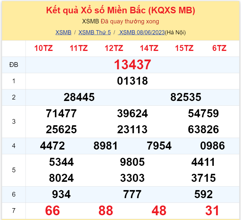 Bình luận KQXSMB 08062023 đặc biệt đã chuyển qua nhỏ hơn 50 2