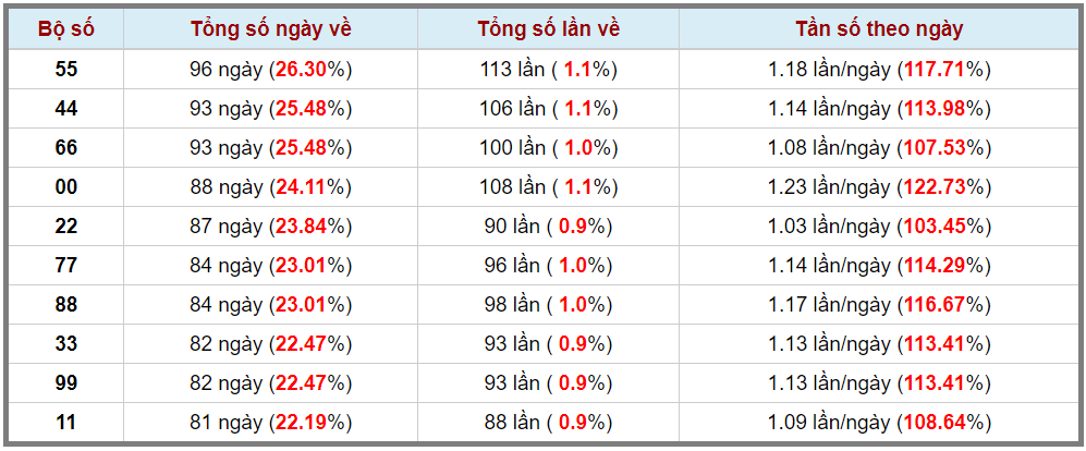Loto kép XSMB 10062023 - Phân tích lô kép XSMB Thứ 7 hôm nay 3