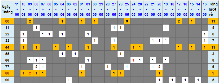 Loto kép XSMB 12062023 - Phân tích lô kép XSMB Thứ 2 hôm nay 1