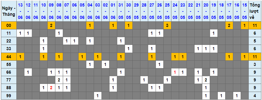 Loto kép XSMB 14062023 - Phân tích lô kép XSMB Thứ 4 hôm nay 1