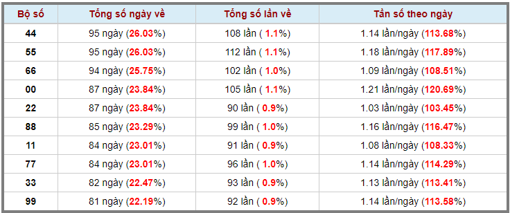 Loto kép XSMB 15062023 - Phân tích lô kép XSMB Thứ 5 hôm nay 3