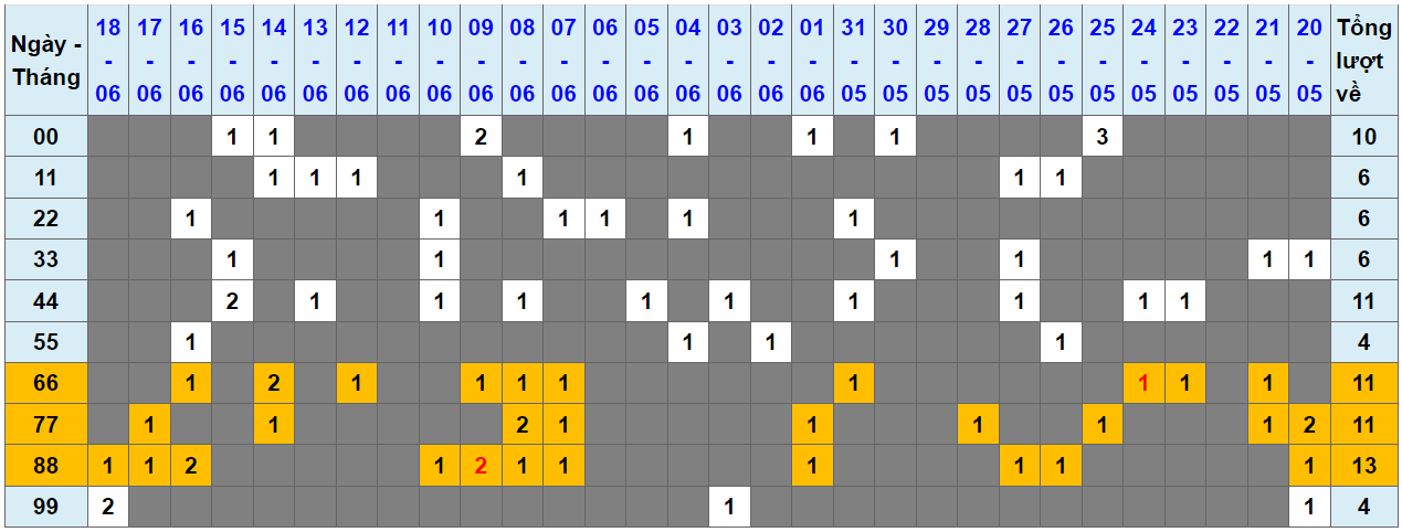 Loto kép XSMB 19062023 - Phân tích lô kép XSMB Thứ 2 hôm nay 1