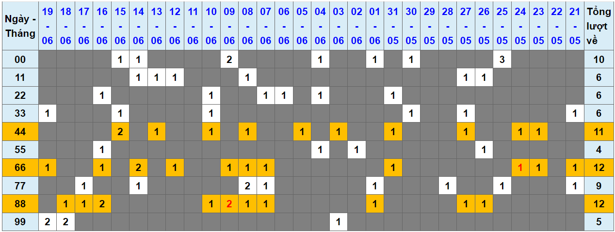 Loto kép XSMB 20062023 - Phân tích lô kép XSMB Thứ 3 hôm nay 1