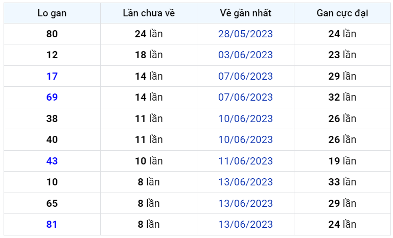 Bình luận KQXSMB 22062023 đặc biệt đã chuyển qua lớn hơn 50 1