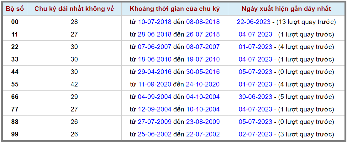 Loto kép XSMB 06072023 - Phân tích lô kép XSMB Thứ 5 hôm nay 2