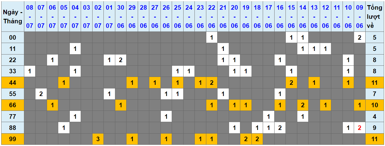 Loto kép XSMB 09072023 - Phân tích lô kép XSMB Chủ nhật hôm nay 1