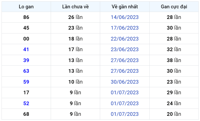 Bình luận KQXSMB 11072023 đặc biệt có tổng 4 liên tiếp 2 ngày 1