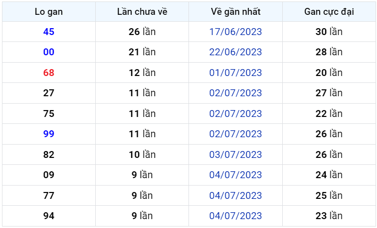 Bình luận KQXSMB 14072023 hôm nay có 28 xuất hiện 3 lần 1