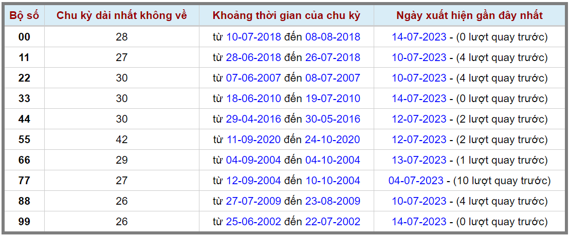 Loto kép XSMB 15072023 - Phân tích lô kép XSMB Thứ 7 hôm nay 2