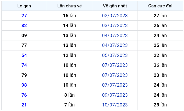 Bình luận KQXSMB 18072023 loto gan xuất hiện rất nhiều 1