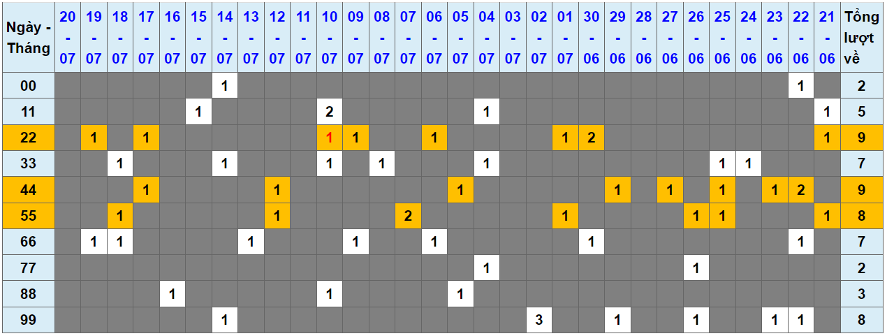 Loto kép XSMB 21072023 - Phân tích lô kép XSMB Thứ 6 hôm nay 1