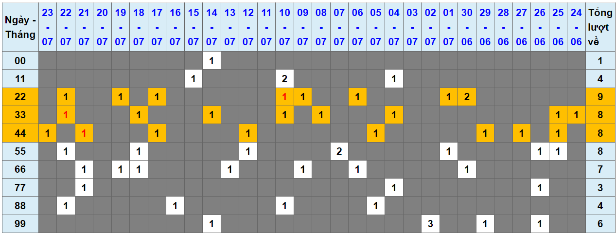 Loto kép XSMB 24072023 - Phân tích lô kép XSMB Thứ 2 hôm nay 1